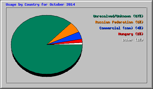 Usage by Country for October 2014