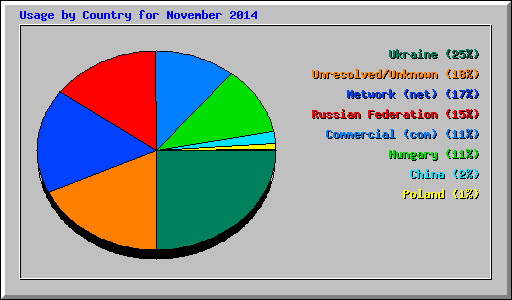 Usage by Country for November 2014