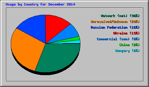 Usage by Country for December 2014