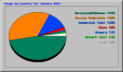 Usage by Country for January 2015