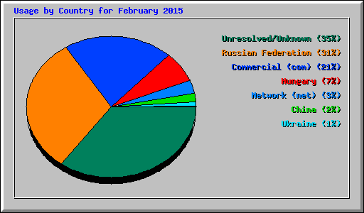 Usage by Country for February 2015