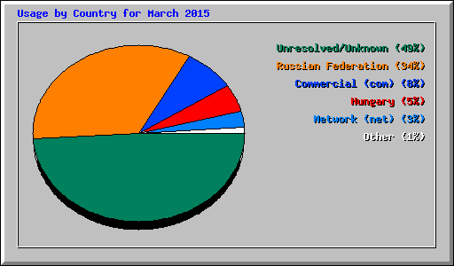 Usage by Country for March 2015