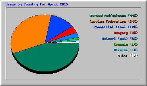Usage by Country for April 2015