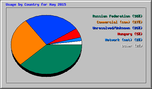 Usage by Country for May 2015