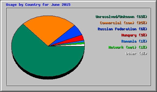 Usage by Country for June 2015