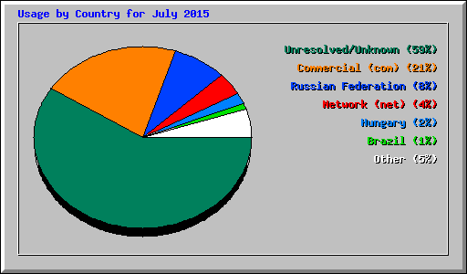 Usage by Country for July 2015