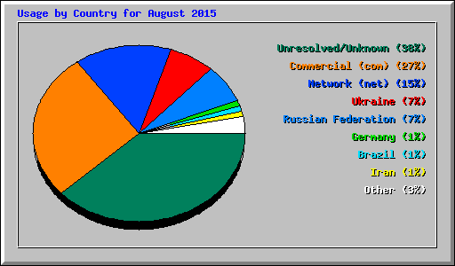Usage by Country for August 2015