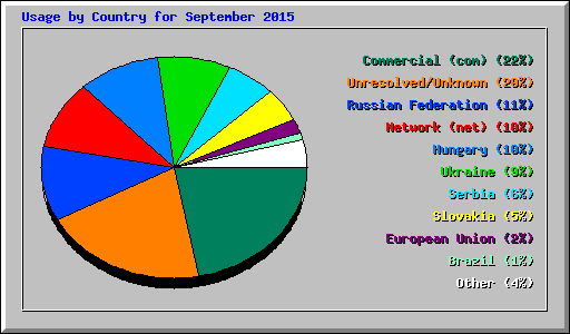 Usage by Country for September 2015