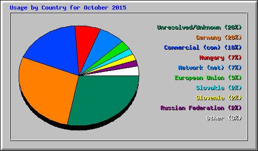 Usage by Country for October 2015