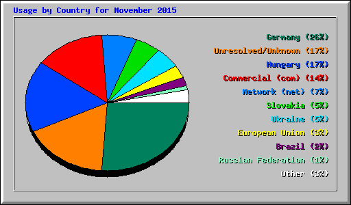 Usage by Country for November 2015