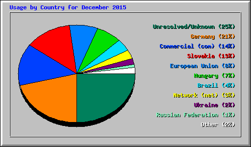 Usage by Country for December 2015