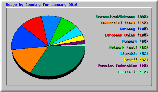 Usage by Country for January 2016