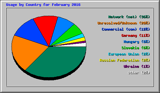 Usage by Country for February 2016