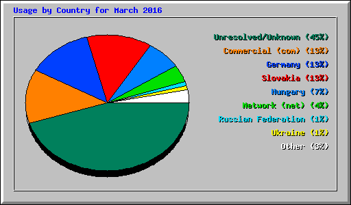 Usage by Country for March 2016