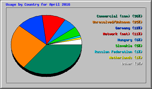 Usage by Country for April 2016