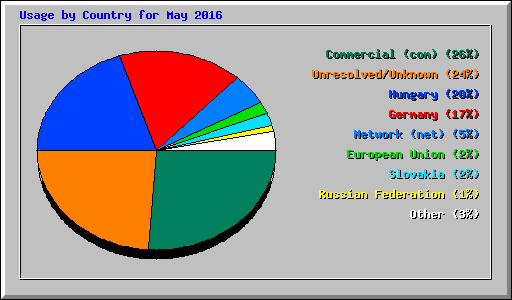 Usage by Country for May 2016