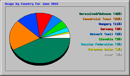Usage by Country for June 2016