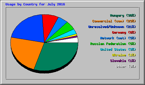 Usage by Country for July 2016