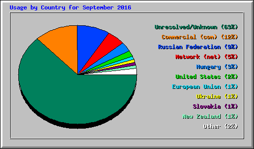 Usage by Country for September 2016