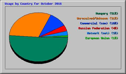 Usage by Country for October 2016