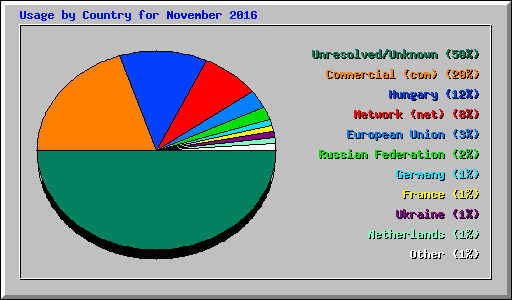 Usage by Country for November 2016