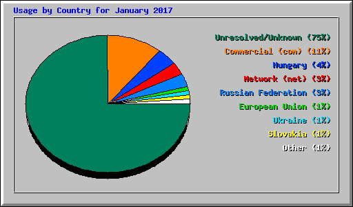 Usage by Country for January 2017