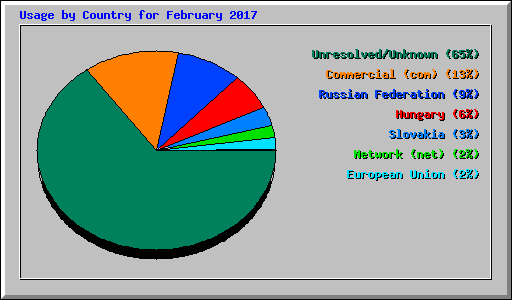 Usage by Country for February 2017