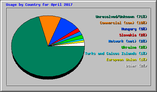 Usage by Country for April 2017