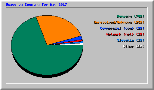 Usage by Country for May 2017