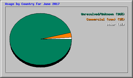 Usage by Country for June 2017