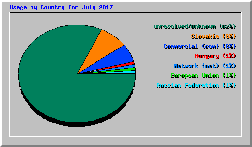 Usage by Country for July 2017