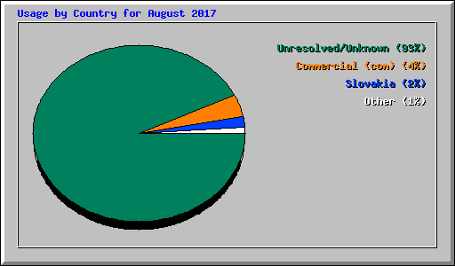 Usage by Country for August 2017