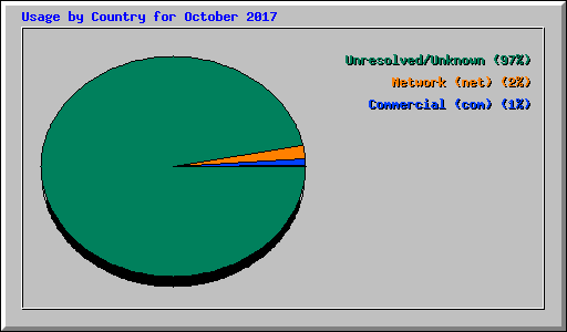 Usage by Country for October 2017