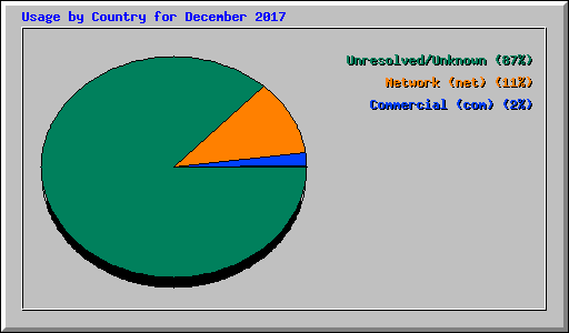 Usage by Country for December 2017