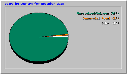 Usage by Country for December 2018