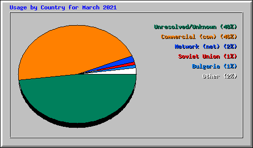 Usage by Country for March 2021
