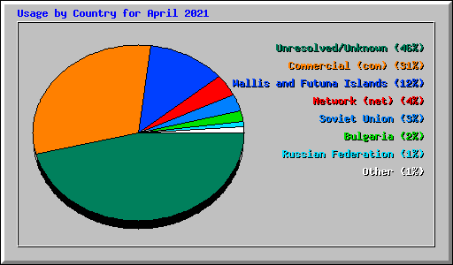 Usage by Country for April 2021