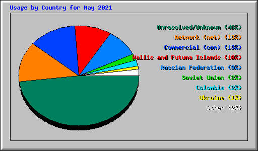 Usage by Country for May 2021