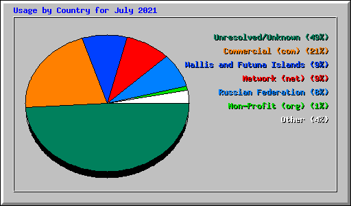 Usage by Country for July 2021