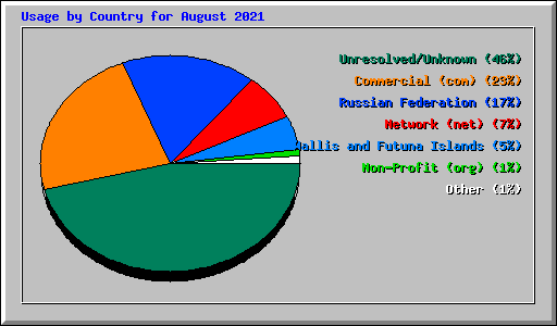 Usage by Country for August 2021