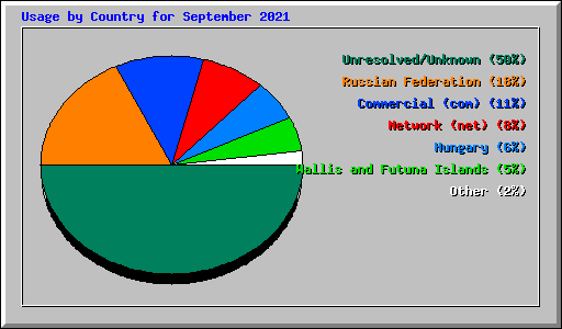 Usage by Country for September 2021