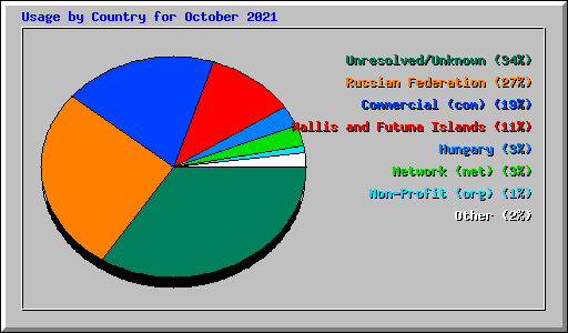 Usage by Country for October 2021