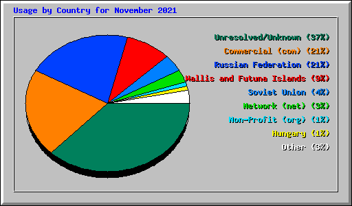 Usage by Country for November 2021