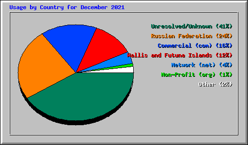 Usage by Country for December 2021