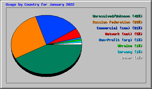 Usage by Country for January 2022