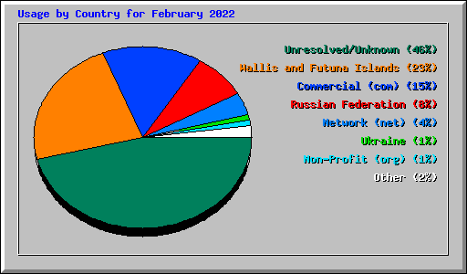 Usage by Country for February 2022