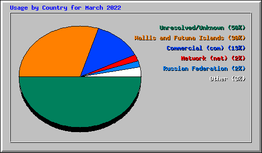 Usage by Country for March 2022