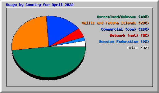Usage by Country for April 2022