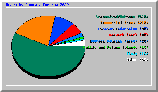 Usage by Country for May 2022