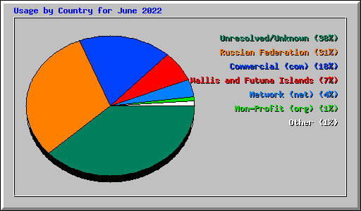 Usage by Country for June 2022